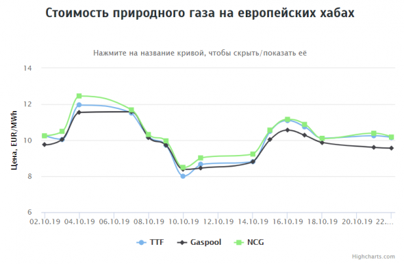 Стоимость газа на европейских хабах на 22.10.2019г: ~$117,3 за 1000 кубометров