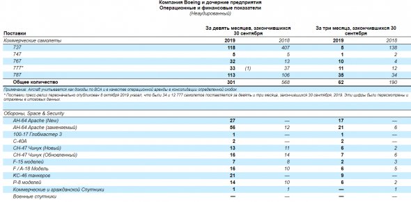 Boeing - Прибыль 9 мес 2019г: $374 млн (падение в 19 раз г/г); Прибыль 3 кв $1,167 млрд (-51% г/г)