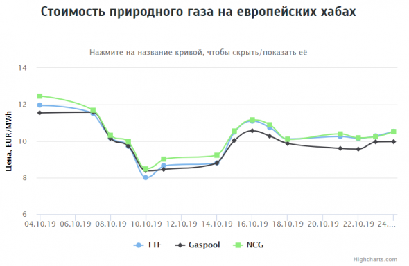 Стоимость газа на европейских хабах на 24.10.2019г: ~$121,5 за 1000 кубометров