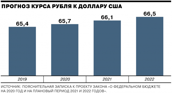 Бюджет России 2020-2022гг - Основные моменты: Доходы/Расходы, Нефть Urals, Рубль