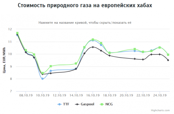 Стоимость газа на хабах Европы на 25.10.2019г: ~$114,73 (-5,6% день/день)