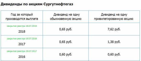 Сургутнефтегаз – Прибыль рсбу 9 мес: 115,826 млрд руб (падение в 5,2 раза г/г)