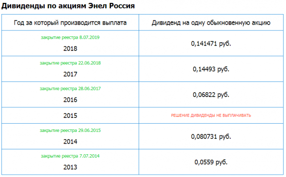 Энел Россия – рсбу 9 мес/ мсфо 9 мес