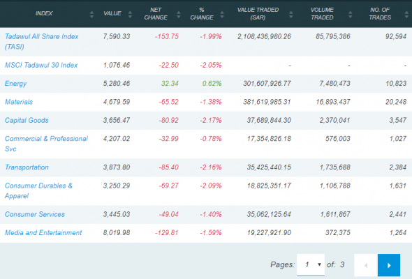 Сегодняшние торги на бирже С.Аравии: TASI 7590,33 (-1,99%)