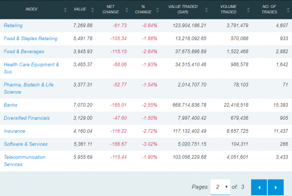 Сегодняшние торги на бирже С.Аравии: TASI 7590,33 (-1,99%)