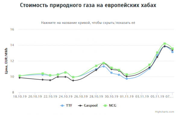 Стоимость газа на хабах Европы на 07.11.2019г.