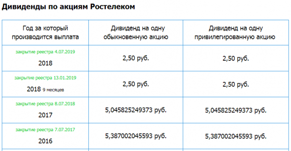 Ростелеком – рсбу 9 мес 2019г/ мсфо 9 мес 2019г