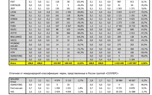 Автомобильный рынок России в октябре 2019 года сократился на 5,2% г/г