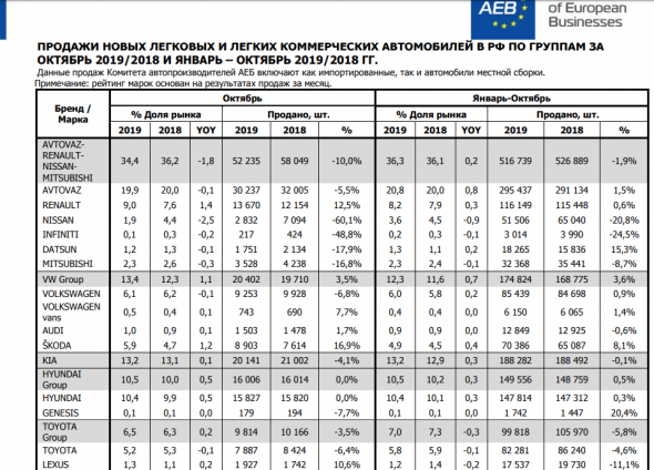 Автомобильный рынок России в октябре 2019 года сократился на 5,2% г/г