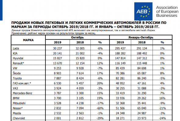 Автомобильный рынок России в октябре 2019 года сократился на 5,2% г/г