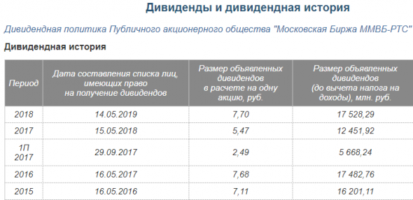 Московская Биржа – Прибыль мсфо 9 мес 2019г: 14,452 млрд руб (+1% г/г)