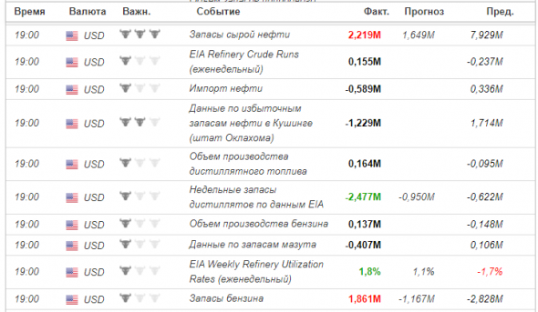 Запасы нефти и дистиллятов в США