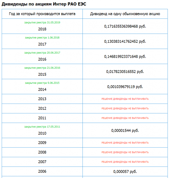 Интер РАО ЕЭС – рсбу 9 мес 2019г/ мсфо 9 мес 2019г