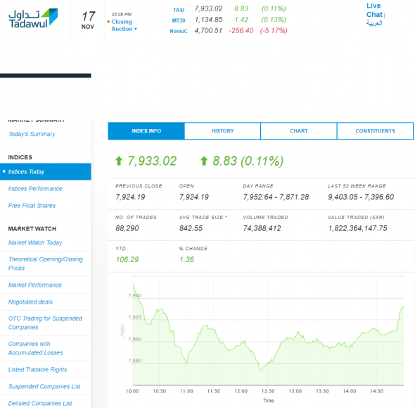 Сегодняшние торги на бирже С.Аравии: TASI 7933,02 (+0,11%) и Ирана: TEDPIX 302340,7 (-1,48%)