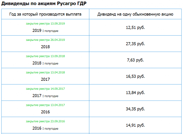 ROS AGRO - Прибыль 3 кв 2019г: 3,809 млрд  руб (-50% г/г); Прибыль 9 мес 7,145 млрд руб (-29% г/г)