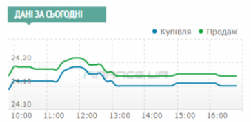 Нацбак Украины - курс 24,18 грн за $1