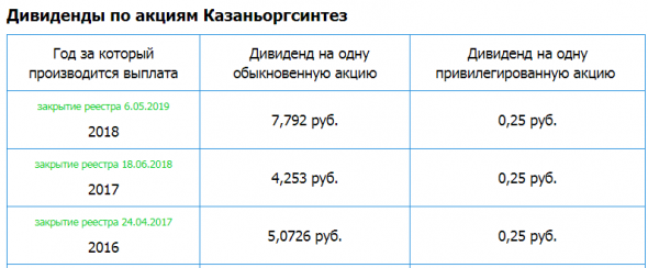 Казаньоргсинтез – Прибыль 3 кв 2019г: 3,585 млрд руб (-34% г/г); Прибыль 9 мес 11,473 млрд руб (-26% г/г)