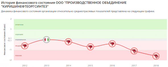 КИНЕФ «Киришинефтеоргсинтез» (Сургутнефтегаз) - Фин отчетность