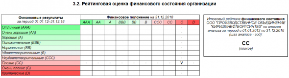 КИНЕФ «Киришинефтеоргсинтез» (Сургутнефтегаз) - Фин отчетность