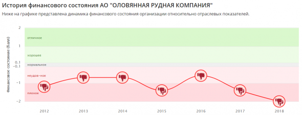 Оловянная рудная компания (Русолово) - Фин отчетность