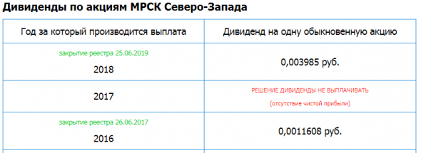 МРСК Северо-Запада – Убыток мсфо 3 кв 2019г: 538,1 млн руб; Прибыль 9 мес 749,9 млн руб