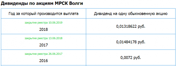 МРСК Волги – Прибыль мсфо 3 кв 2019г: 765 млн (-57% г/г); Прибыль 9 мес 2,386 млрд руб (-46% г/г)