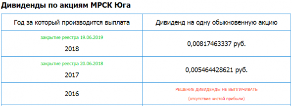 МРСК Юга – рсбу 9 мес 2019г/ мсфо 9 мес 2019г