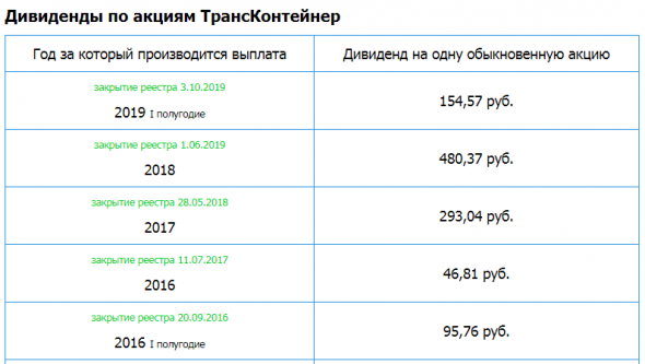 ТрансКонтейнер – рсбу 9 мес 2019г/ мсфо 9 мес 2019г