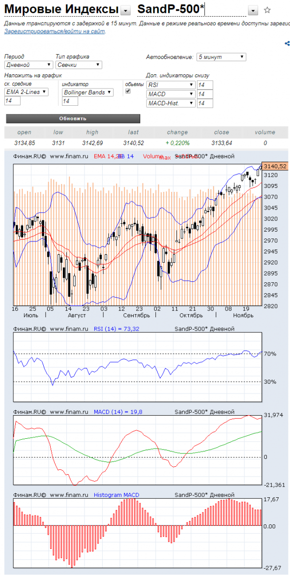 S&P 500