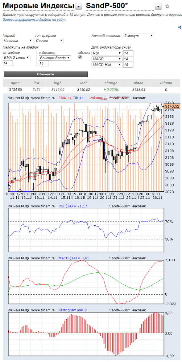 S&P 500