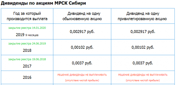 МРСК Сибири – Убыток  мсфо 3 кв 2019г: 23 млн руб; Прибыль мсфо 9 мес 1,420 млрд руб (-18% г/г)