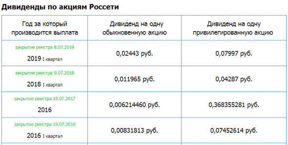 Россети – рсбу 9 мес 2019г/ мсфо 9 мес 2019г