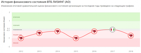 ВТБ Лизинг - Финансовая отчетность