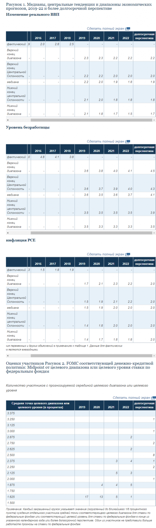 ФРС оставила на ставку без изенений, на уровне 1,5% - 1,75%