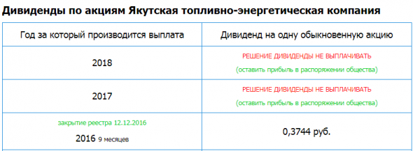 ЯТЭК - Убыток рсбу 9 мес 2019г: 202,3 млн руб против прибыли 377,5 млн руб (г/г)