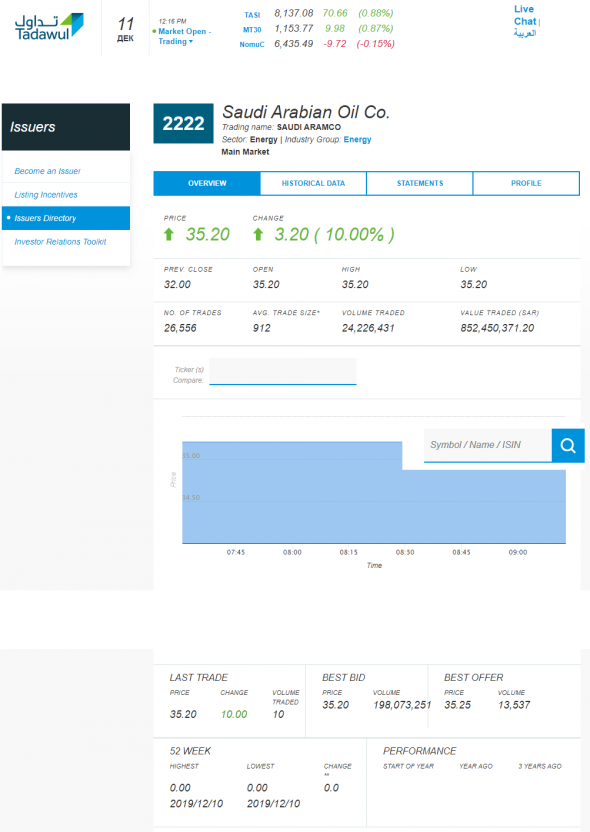 Saudi Aramco: Котировки 1-го дня торгов (лохотрон/междусобойчик)
