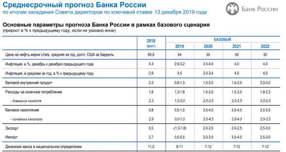 Банк России принял решение снизить ключевую ставку на 25 б.п., до 6,25% годовых