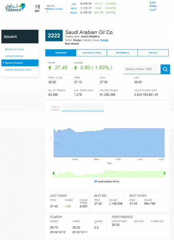 Вчерашние торги Saudi Aramco