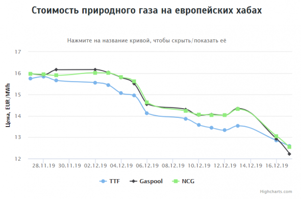 Стоимость природного газа на европейских хабах на 17.12.2019г: ~$146,78 (-21%, 2 нед-к-2 нед)