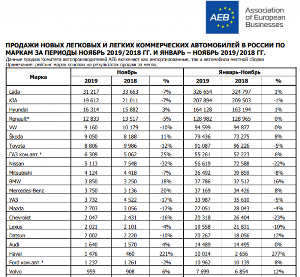 Обзор: Продажи новых автомобилей в России в ноябре 2019г сократились на 6,4% (г/г)