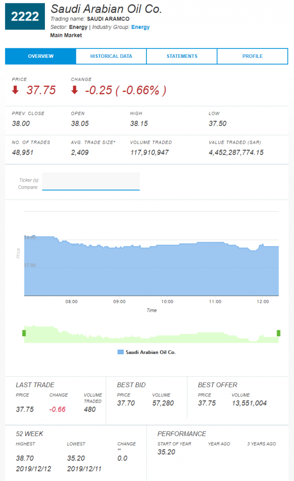 Сегодняшние торги Saudii Aramco: SAR 37,75 (-0,66%)