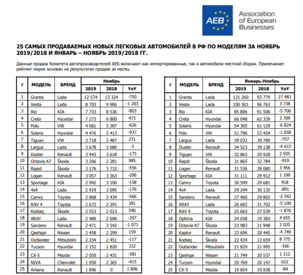Обзор: Продажи новых автомобилей в России в ноябре 2019г сократились на 6,4% (г/г)