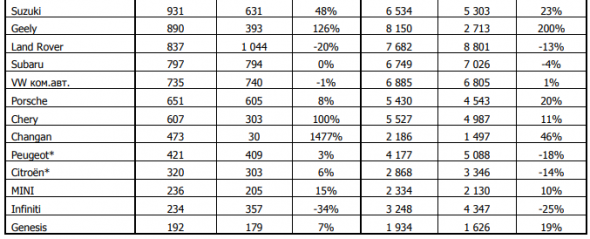 Обзор: Продажи новых автомобилей в России в ноябре 2019г сократились на 6,4% (г/г)