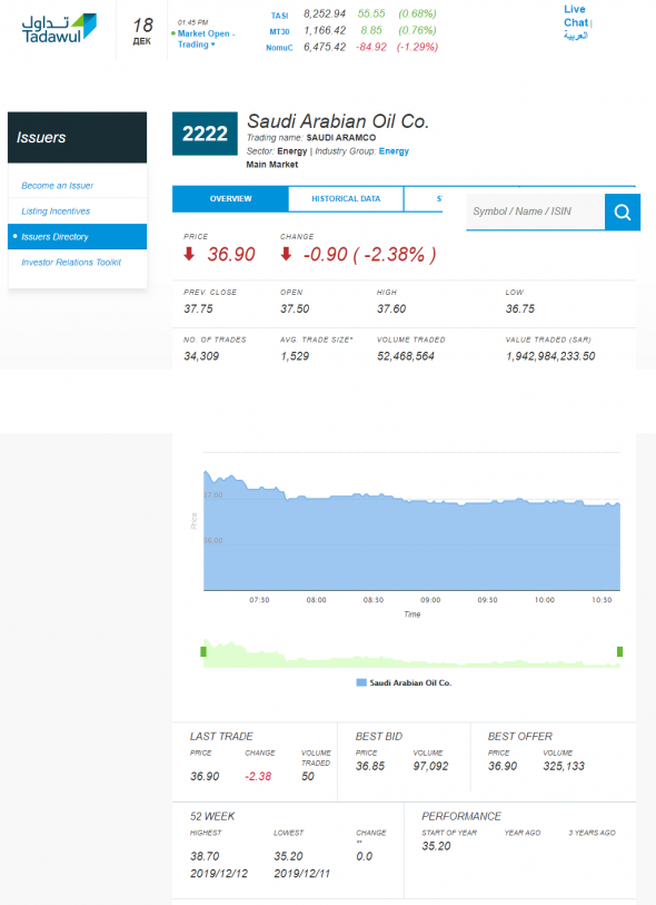 Сегодняшние торги Saudi Aramco: SAR 36,9 (-2,38%)