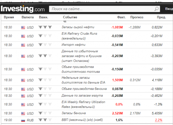 Запасы нефти и дистиллятов в США. ВВП России в ноябре 1,6% против 2,2%