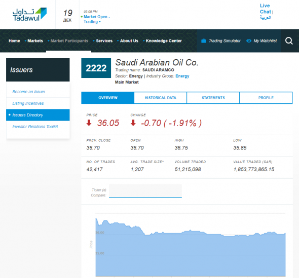 Cегодняшние торги Saudi Aramco: SAR 36,05 (-1,91%)