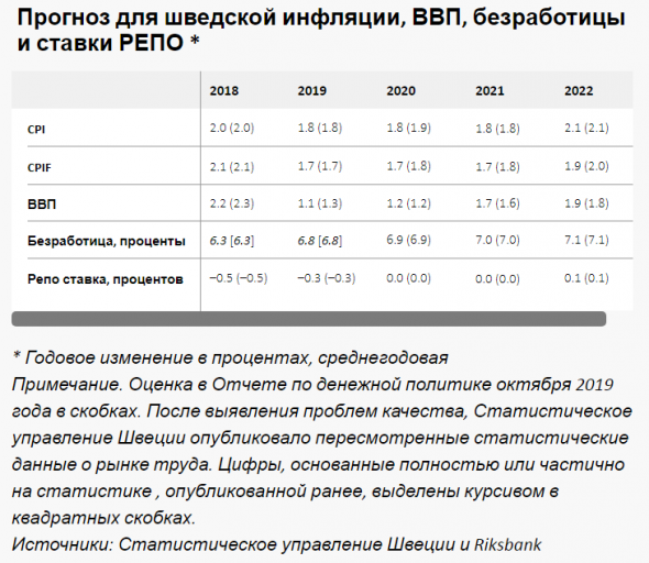 ЦБ Швеции повысил ставку рефинансирования с -0,25% до 0%. Релиз