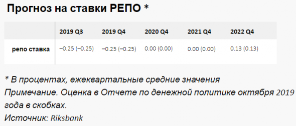 ЦБ Швеции повысил ставку рефинансирования с -0,25% до 0%. Релиз