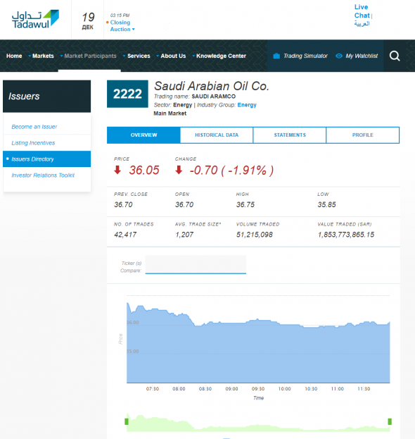 Cегодняшние торги Saudi Aramco: SAR 36,05 (-1,91%)