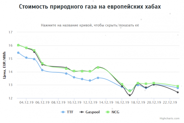 Стоимость природного газа на европейских хабах на 23.12.2019г: ~$148,47 за 1000 м3